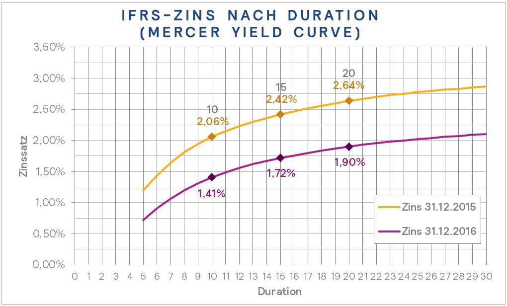 IFRS-Zins nach Duration